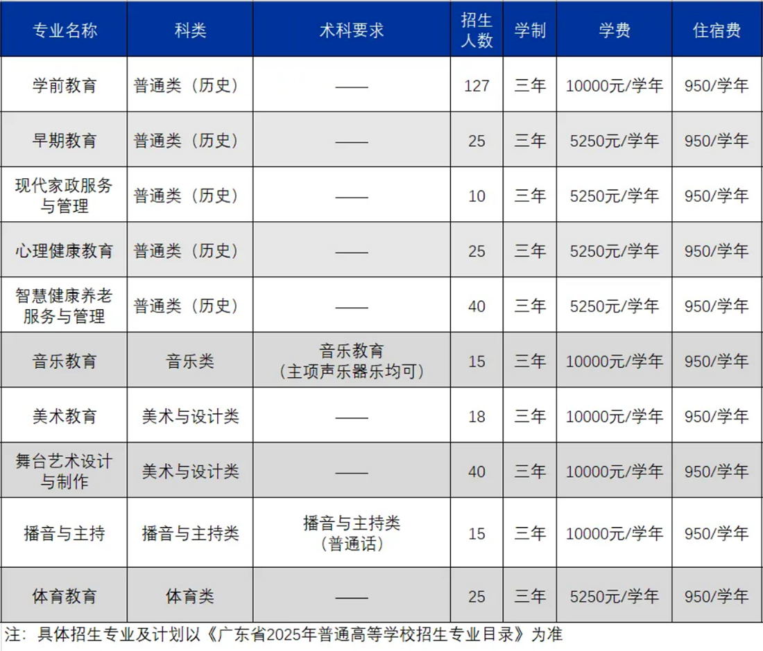 2025年夏季高考招生计划（广东省）