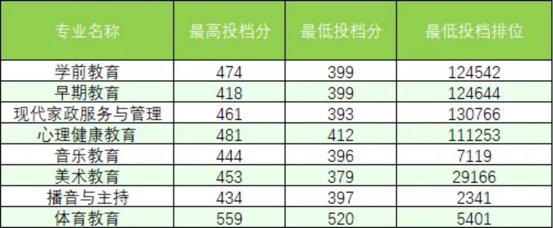 2024年夏季高考录取情况（广东省）