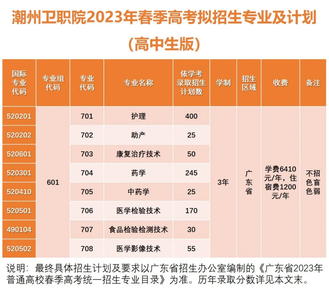 广东潮州卫生健康职业学院2023年春季高考报考指南