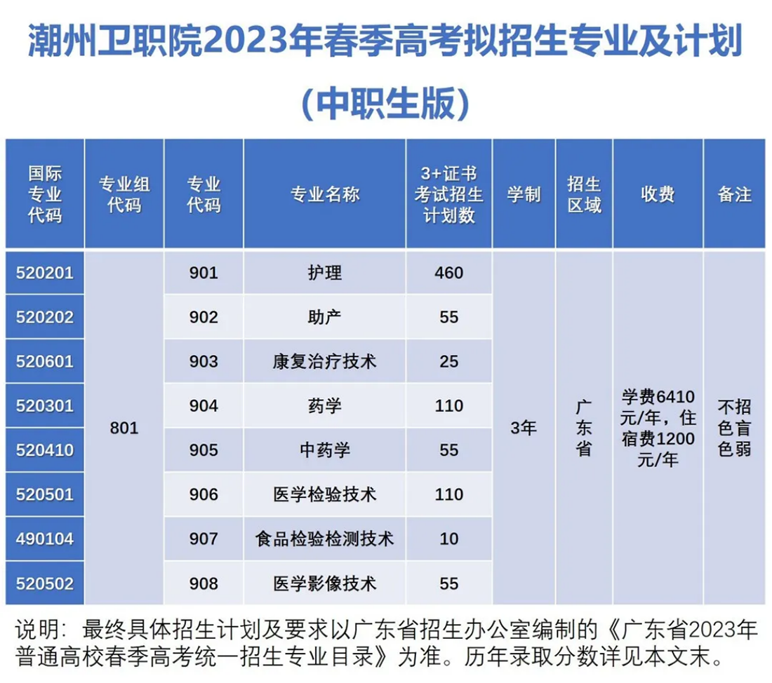 广东潮州卫生健康职业学院2023年春季高考报考指南
