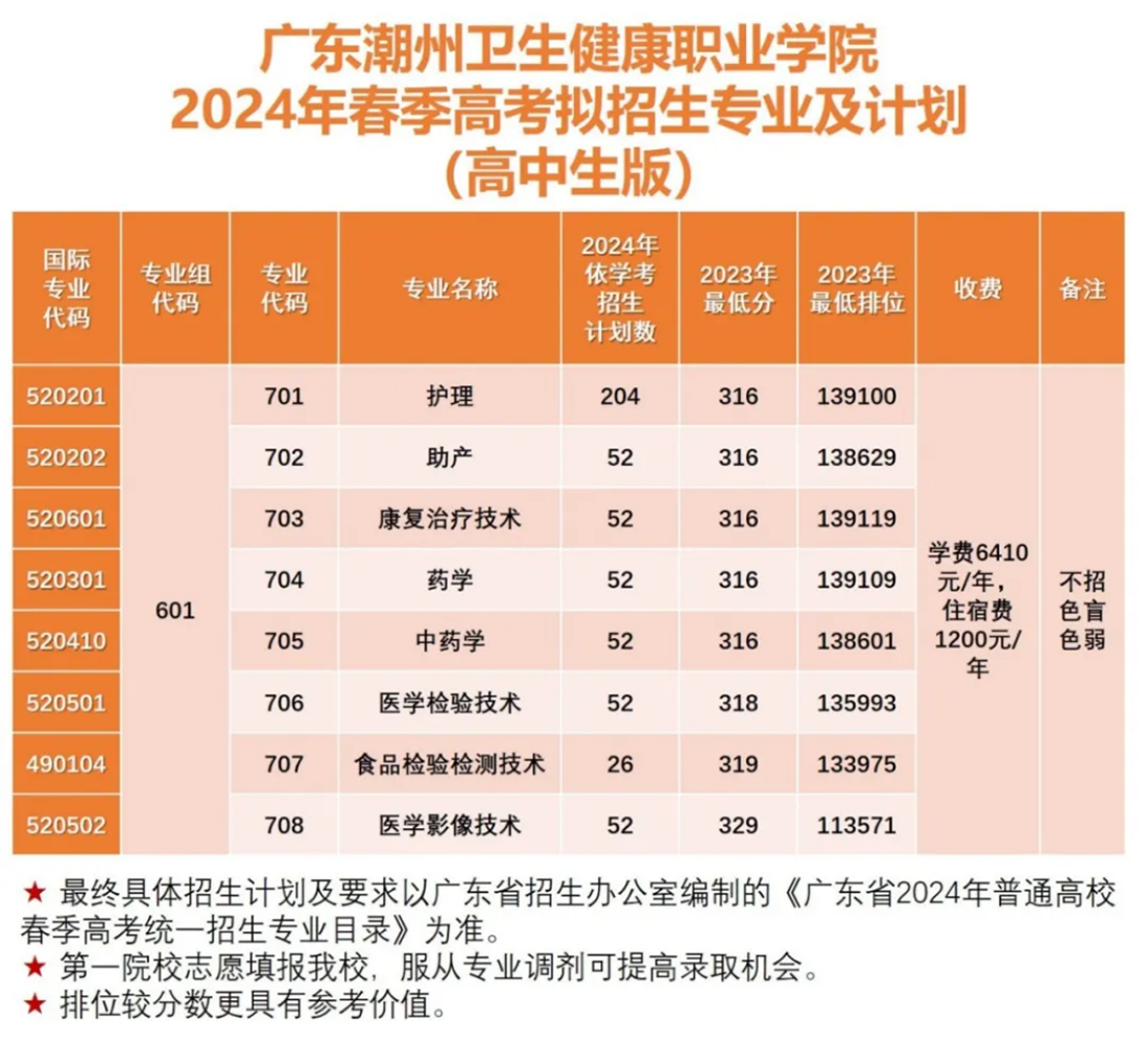 广东潮州卫生健康职业学院2024年春季高考拟招生专业及计划(高中生版)