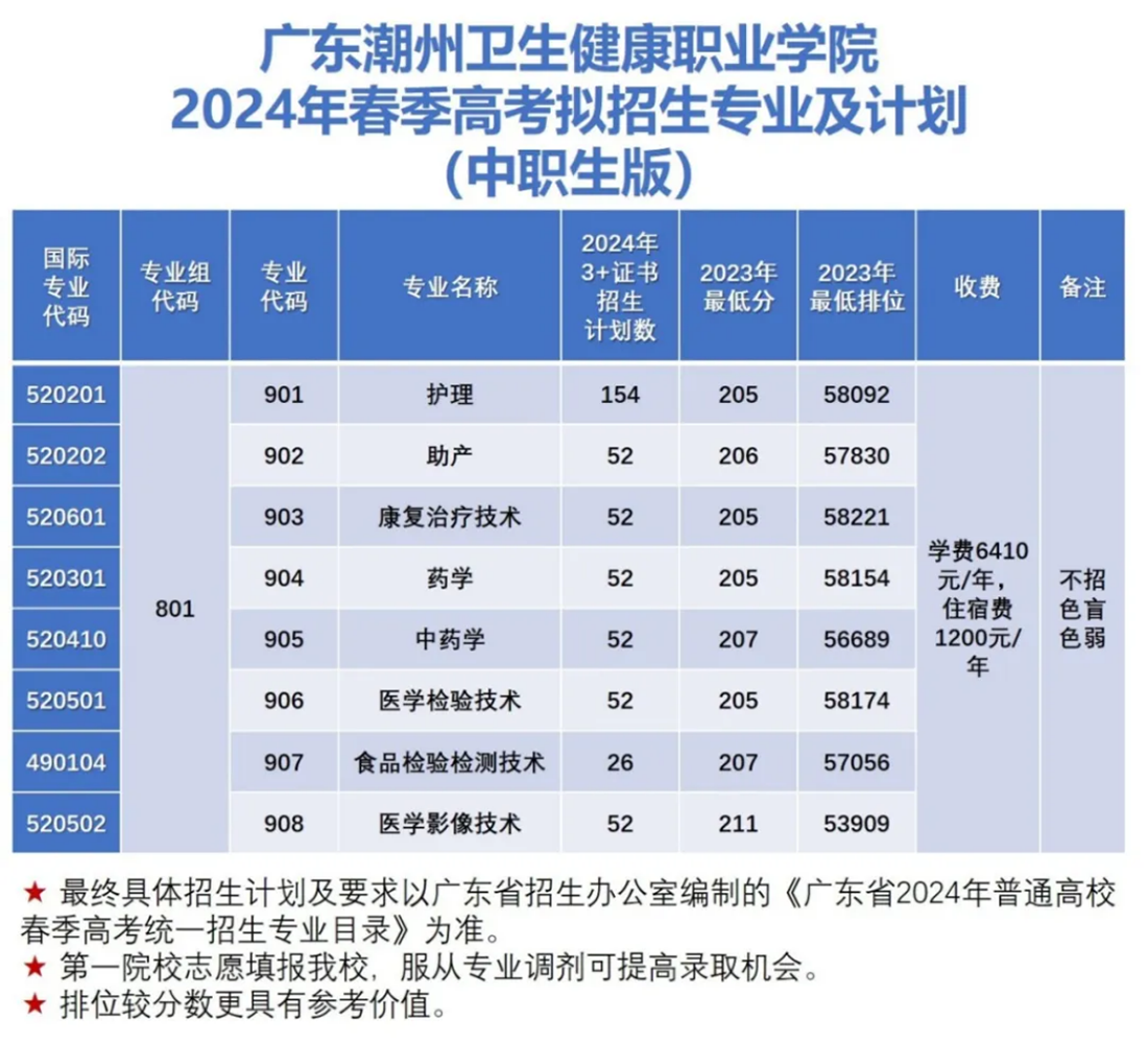 广东潮州卫生健康职业学院2024年春季高考拟招生专业及计划(中职生版)