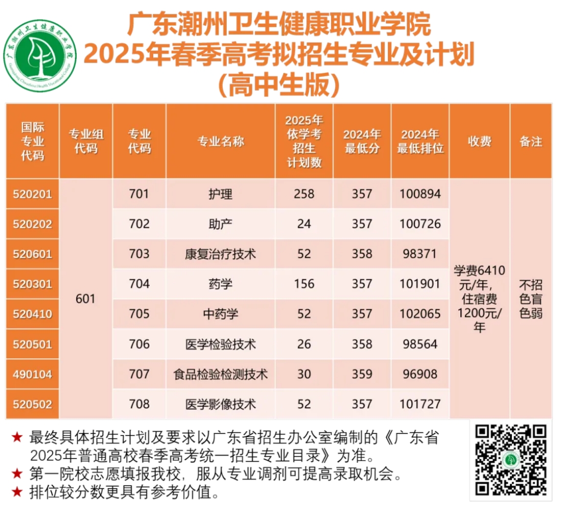 广东潮州卫生健康职业学院2025年春季高考拟招生专业及计划(高中生版)