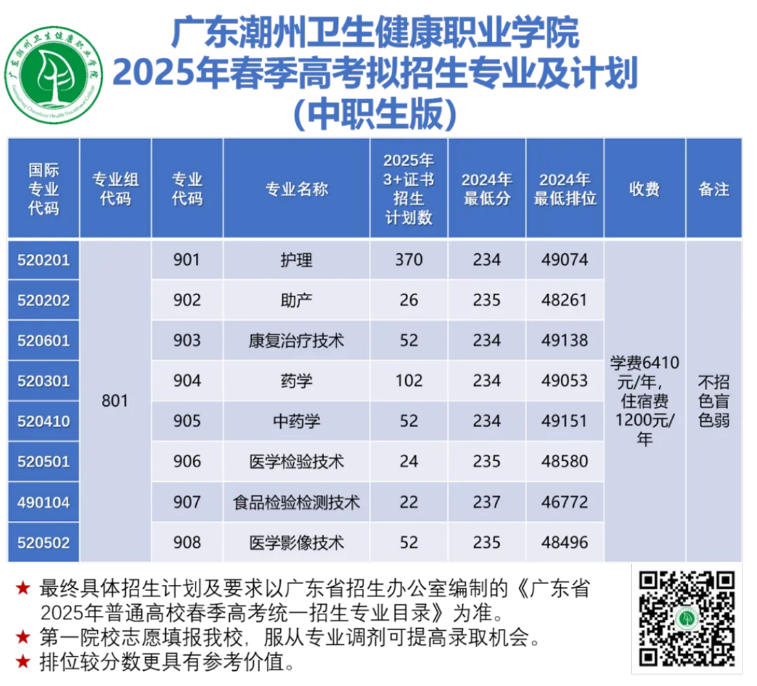 广东潮州卫生健康职业学院2025年春季高考拟招生专业及计划(中职生版)