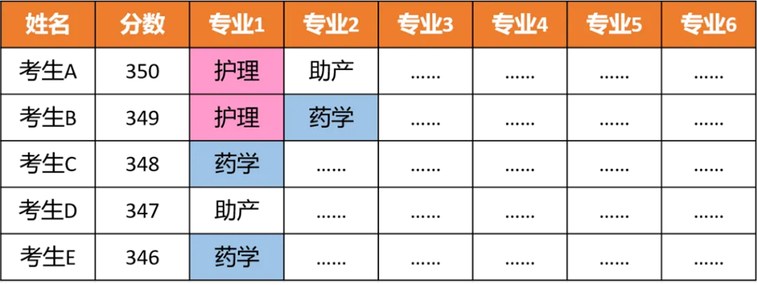学校对于“依学考录取”采用哪种录取原则