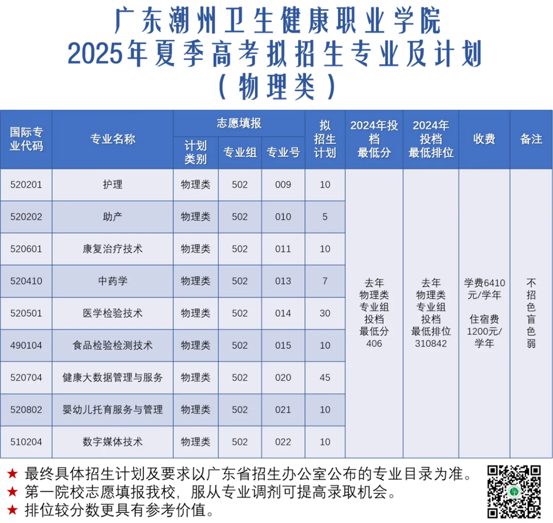 广东潮州卫生健康职业学院2025年夏季高考拟招生专业及计划(物理类)