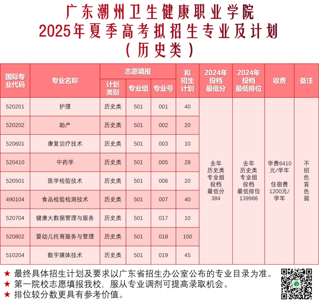 广东潮州卫生健康职业学院2025年夏季高考拟招生专业及计划（历史类）
