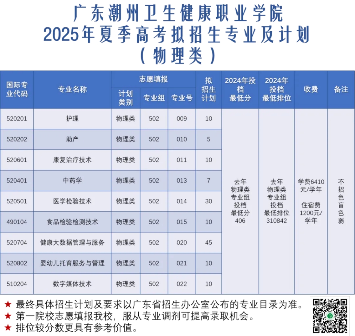 广东潮州卫生健康职业学院2025年夏季高考拟招生专业及计划(物理类)