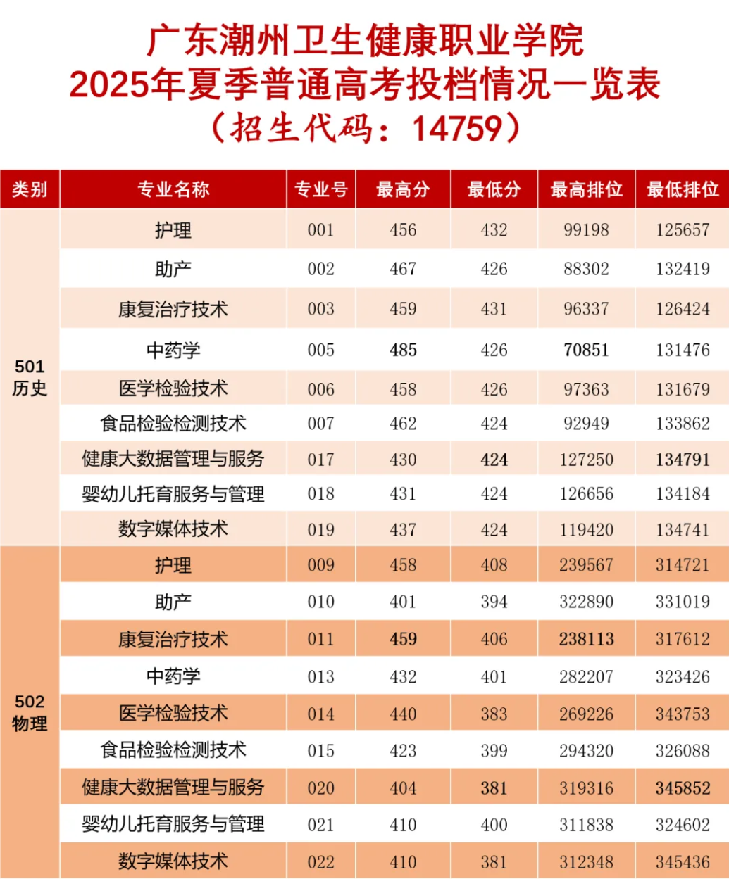 广东潮州卫生健康职业学院2025年夏季普通高考投档情况一览表