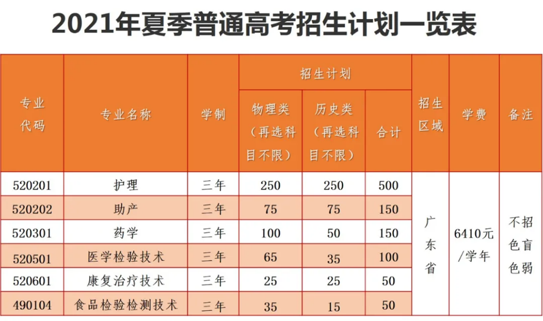广东潮州卫生健康职业学院－2021年夏季普通高考招生计划一览表