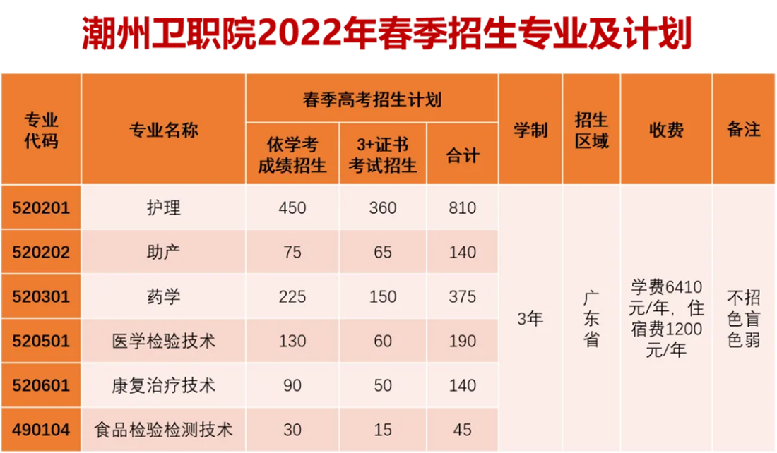 春季高考招生类型及计划公布
