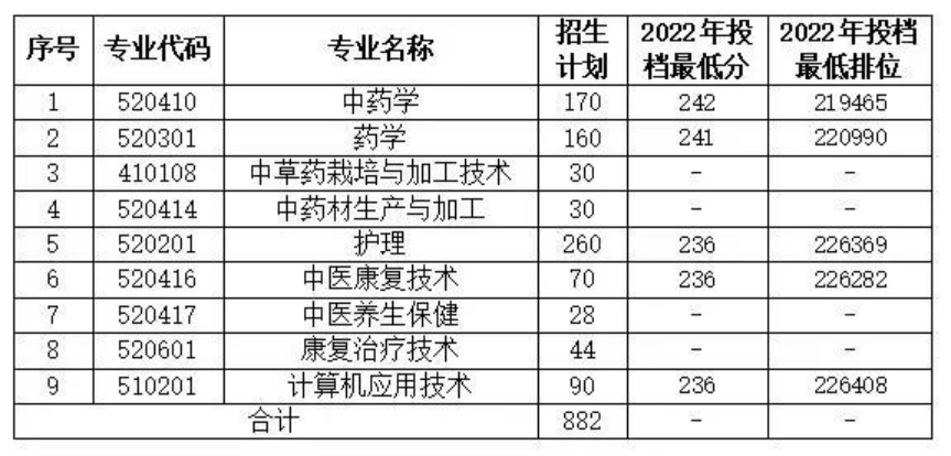 广东云浮中医药职业学院2023年春季高考招生计划