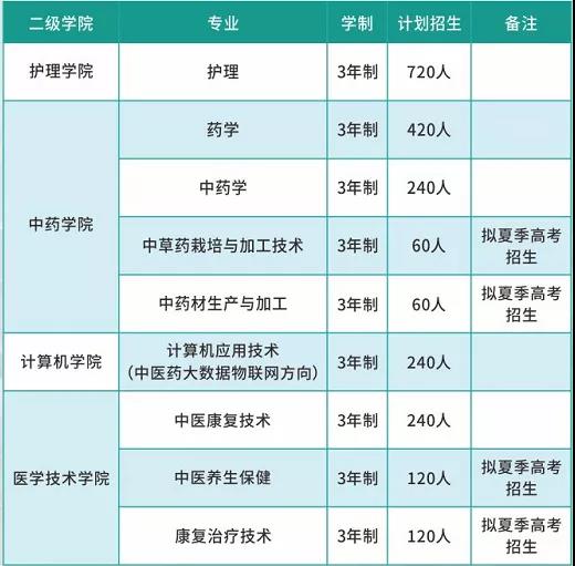 广东云浮中医药职业学院－2022年招生计划