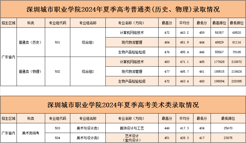 深圳城市职业学院2024年夏季普通高考录取情况一览表