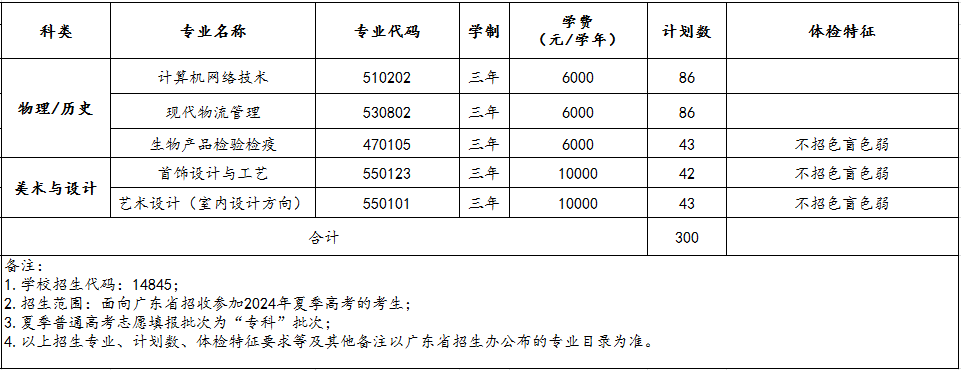 深圳城市职业学院2024年高职（专科）夏季高考招生计划（广东省内）