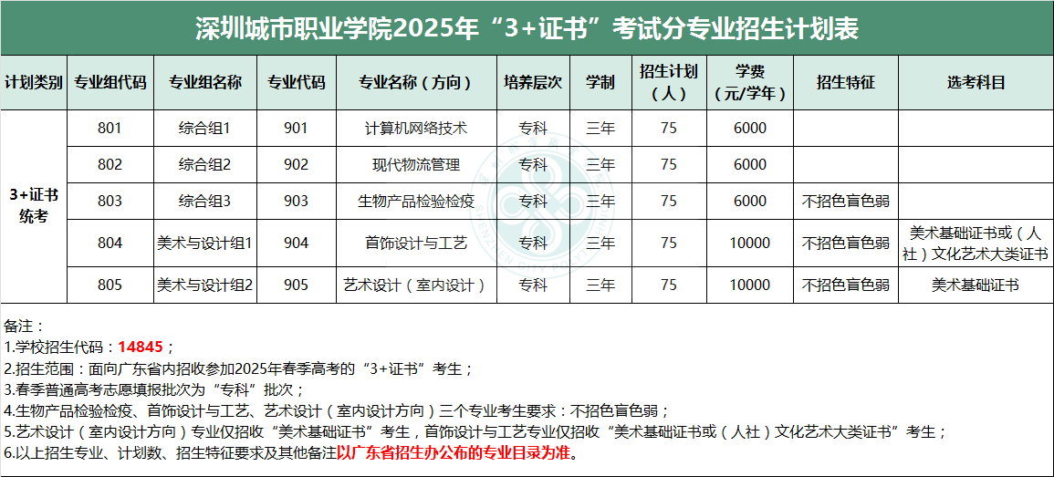 深圳城市职业学院2025年“3+证书”考试分专业招生计划表