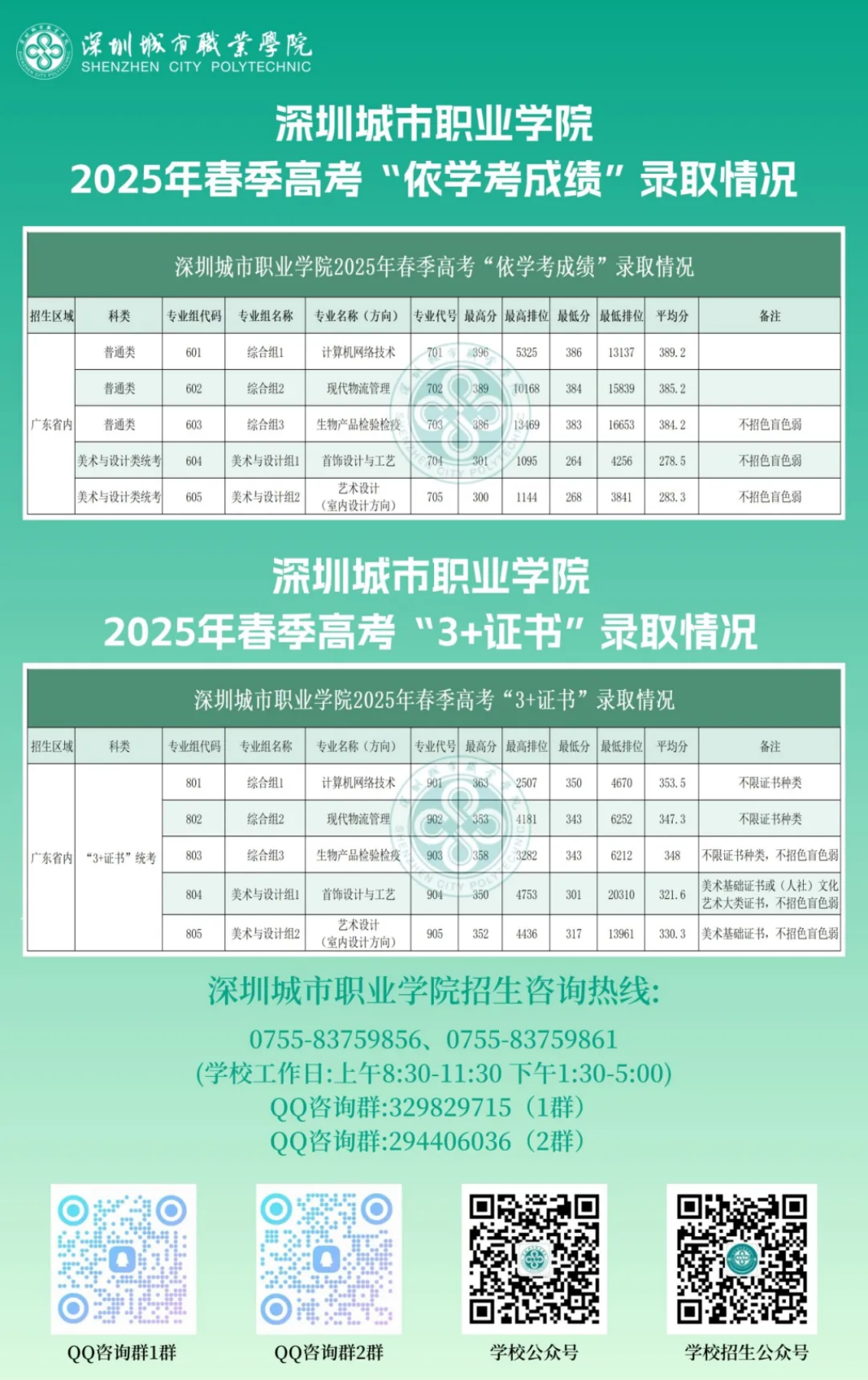 深城职招生 | 2025年春季高考录取情况