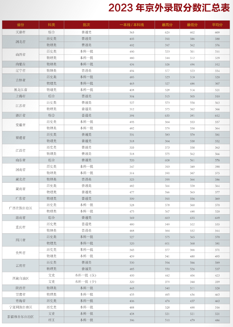 2023年京外录取分数汇总表