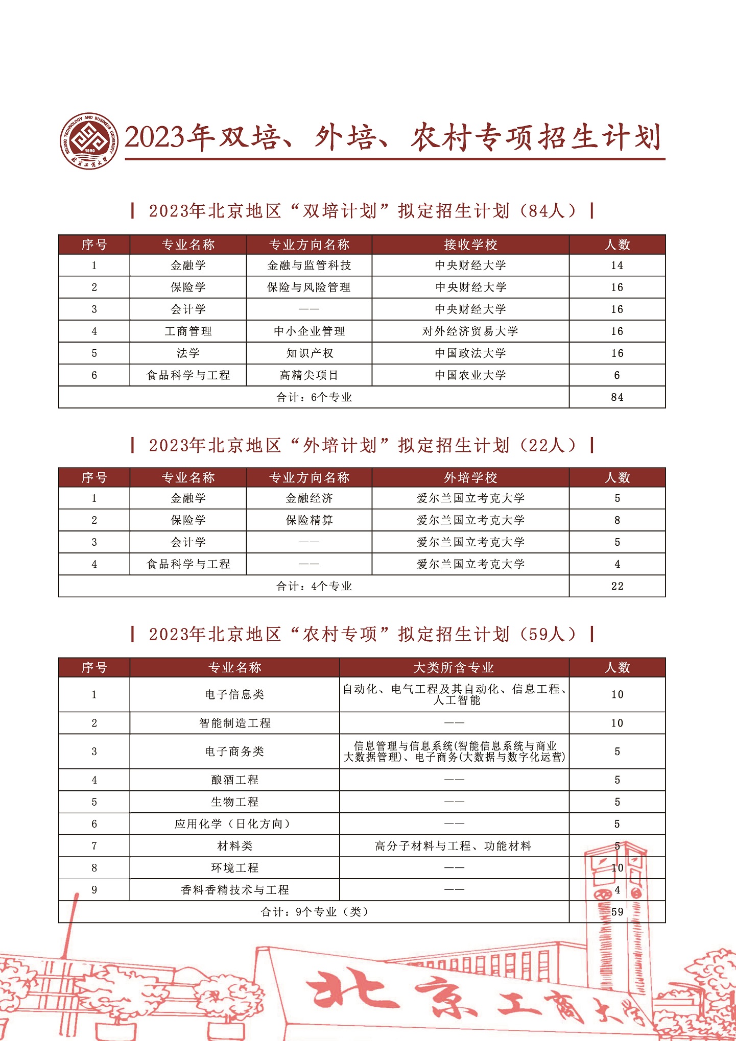 北京工商大学－2023年双培、外培、农村专项招生计划