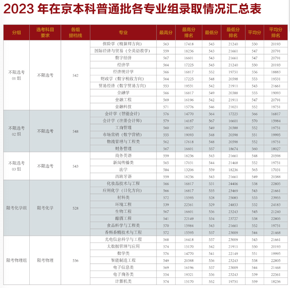 2023年在京本科普通批各专业组录取情况汇总表