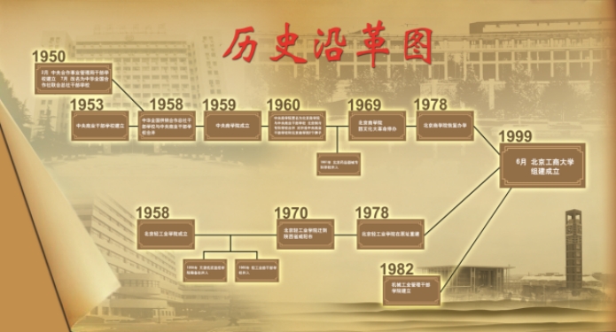 北京工商大学历史沿革 