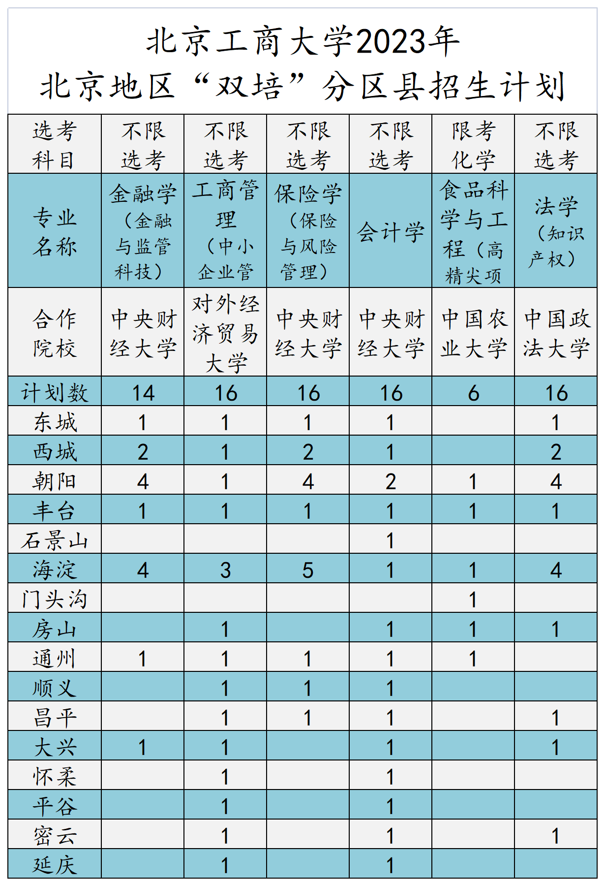 北京工商大学2023年北京地区“双培计划”分区招生计划