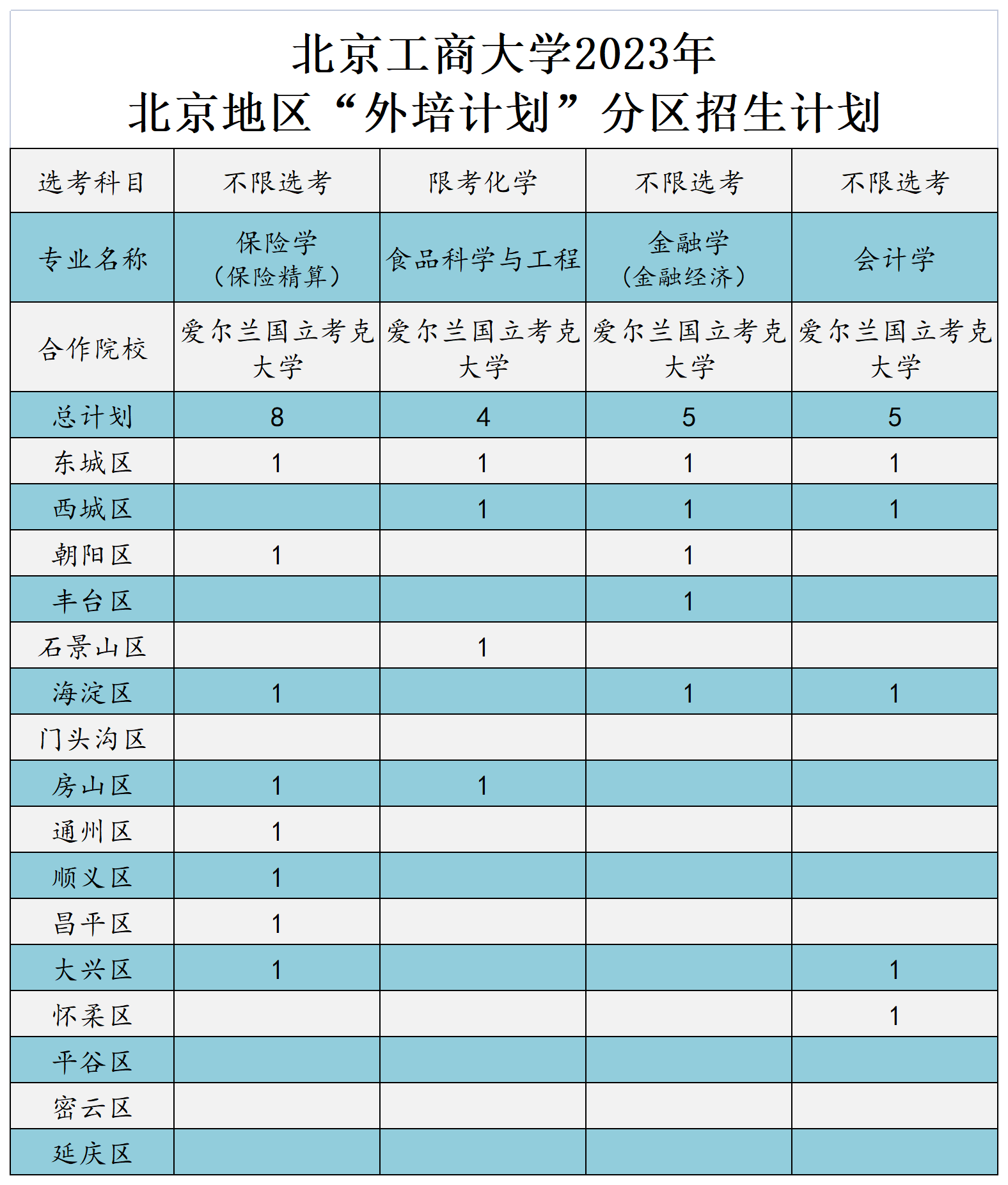 北京工商大学－2023年北京地区“外培计划”分区招生计划