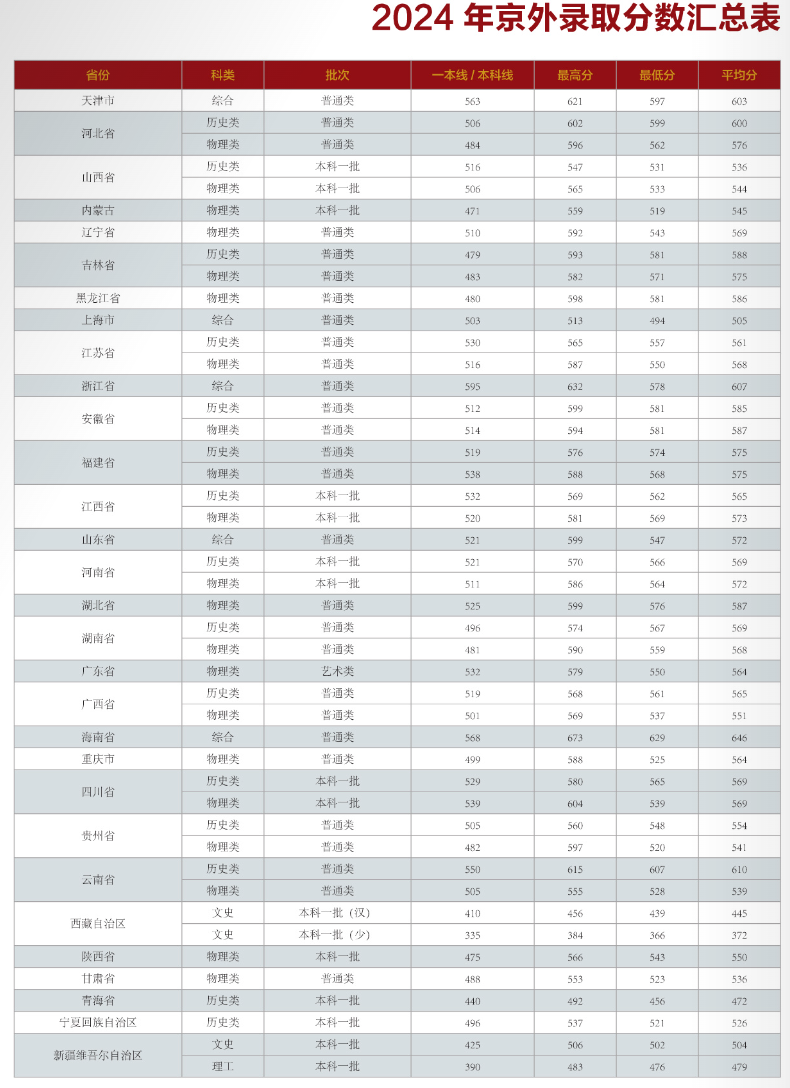 2024年京外录取分数汇总表
