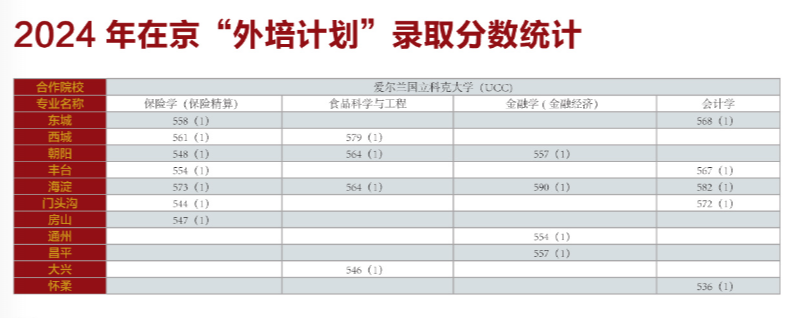 2024年在京“外培计划”录取分数统计