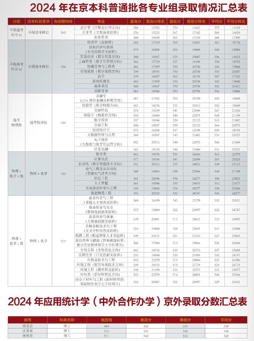 2024年在京本科普通批各专业组录取情况汇总表