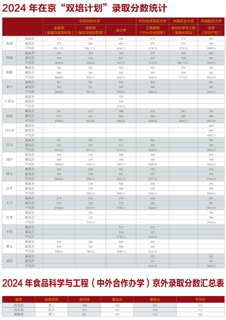 双培计划”2024年在京录取分数统计
