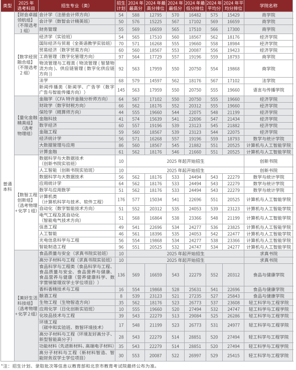 2.普通本科批招生计划