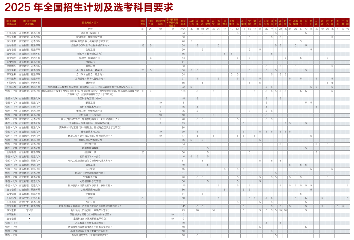 二、京外地区招生计划