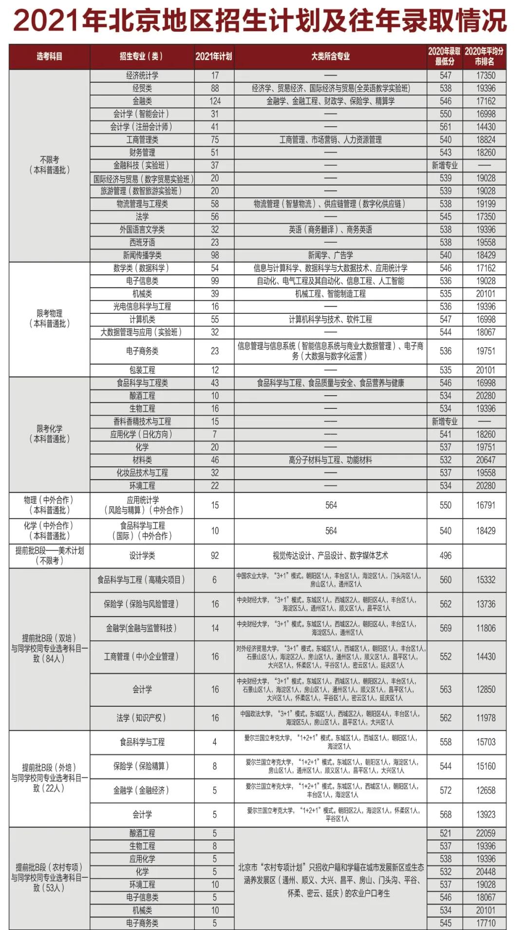 北京工商大学－2021年北京地区招生计划及往年录取情况