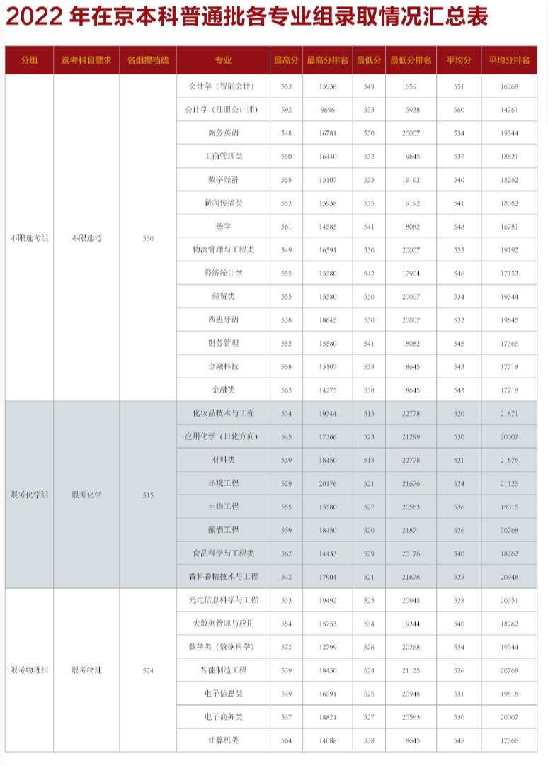 2022年在京本科普通批各专业组录取情况汇总表