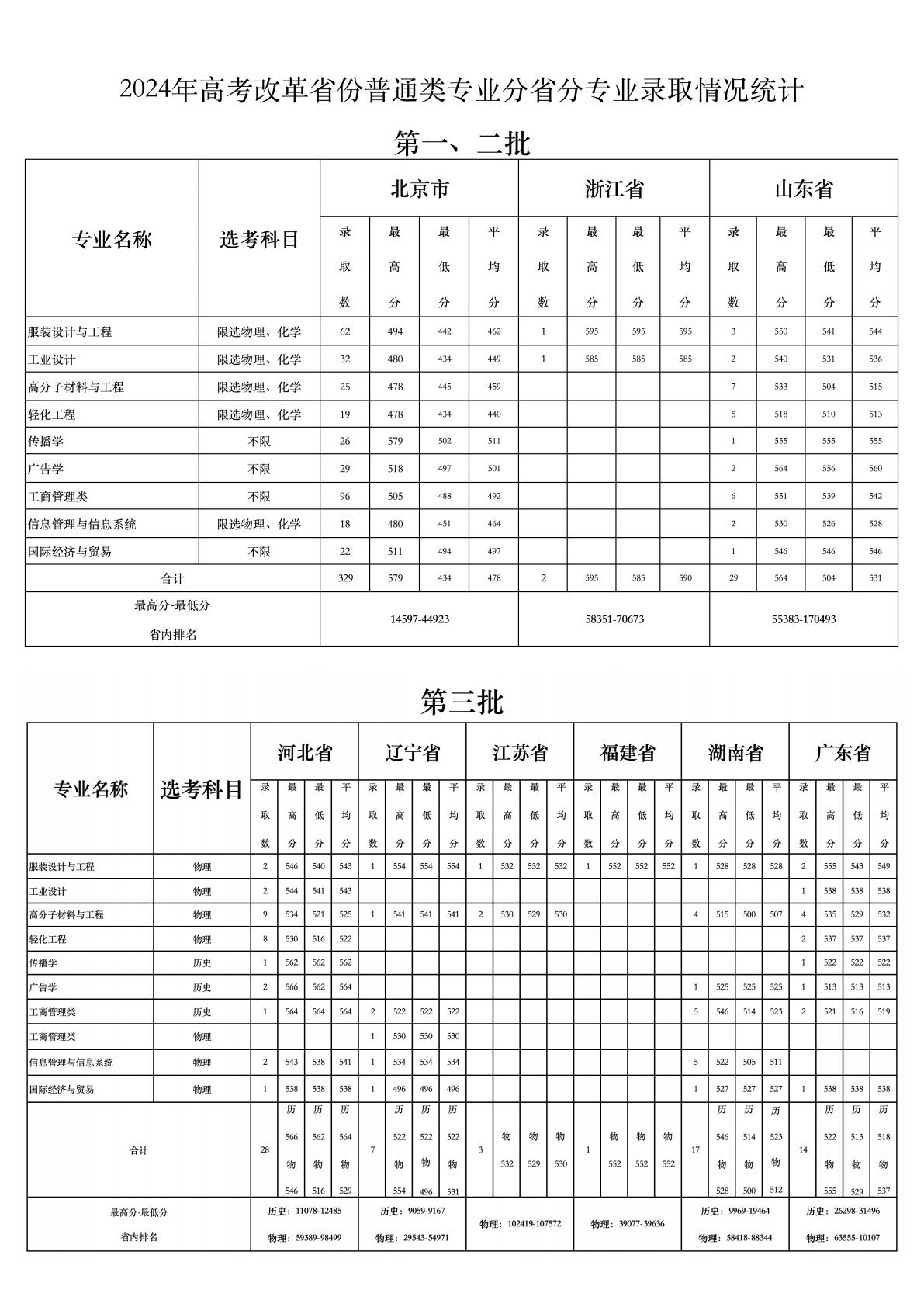 2024年高考改革省份普通类专业分省分专业录取情况统计