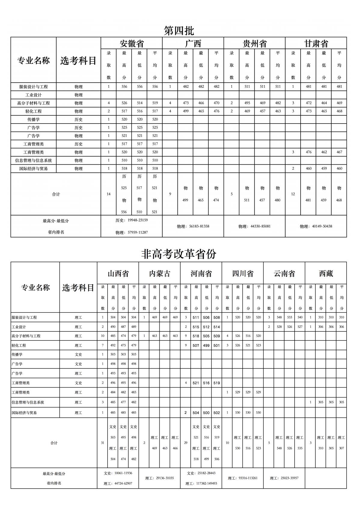 2024年高考改革省份普通类专业分省分专业录取情况统计