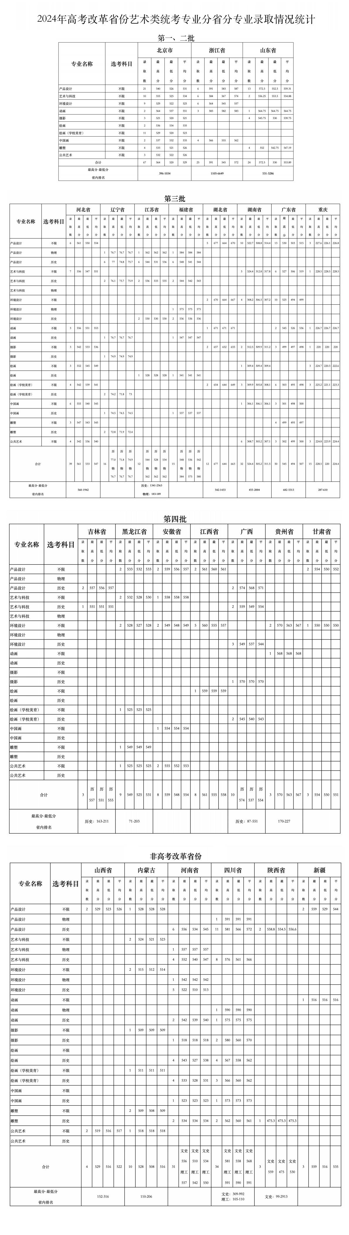 2024年高考改革省份艺术类统考专业分省分专业录取情况统计