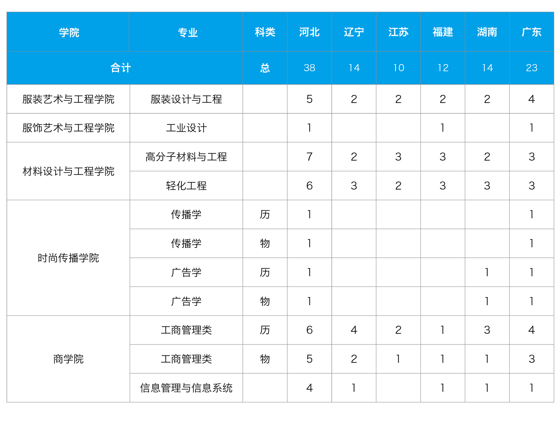 北京服装学院－2021年招生计划
