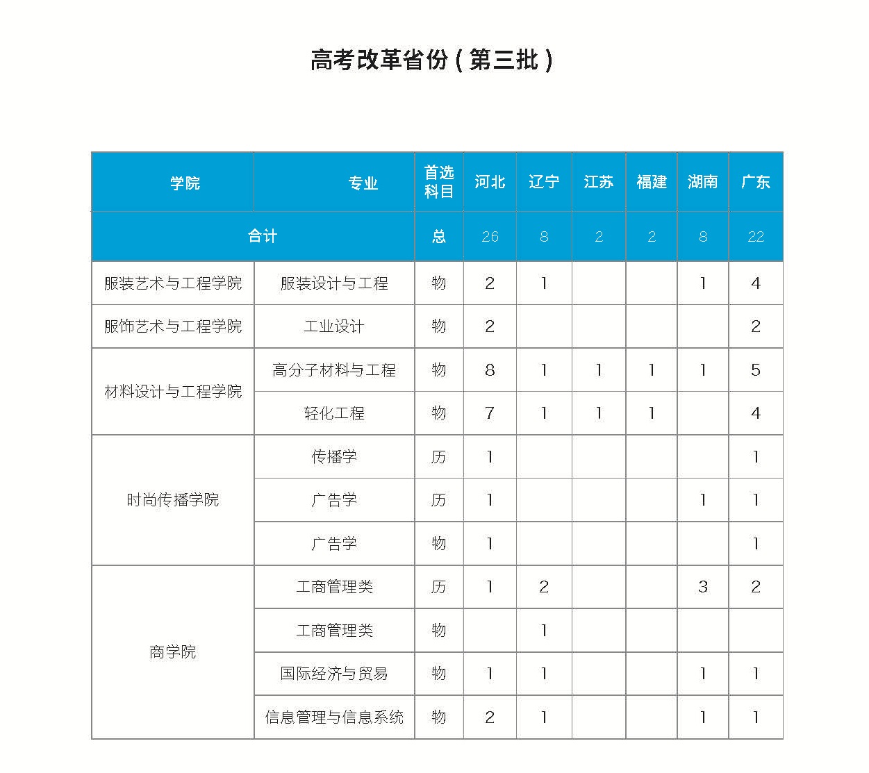 2022年本科生招生计划