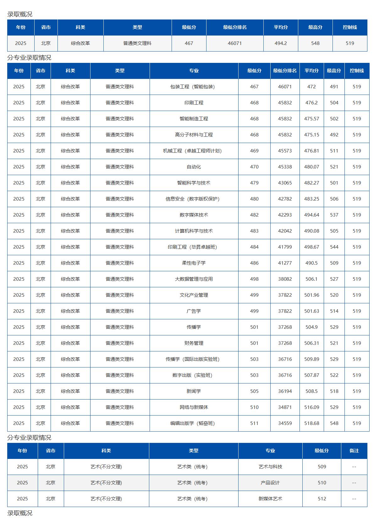 北京印刷学院－2025年招生分数线