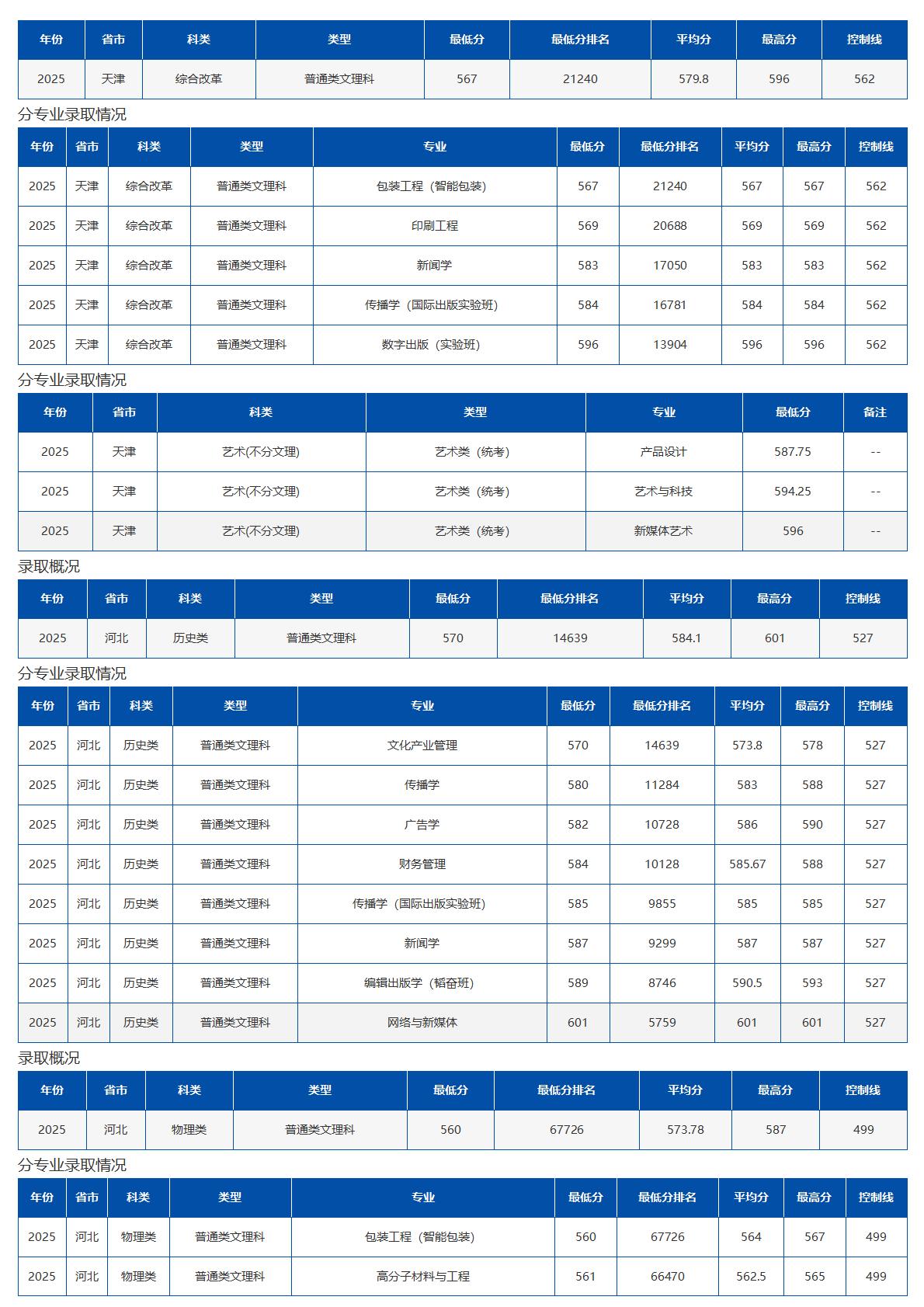 北京印刷学院－2025年招生分数线