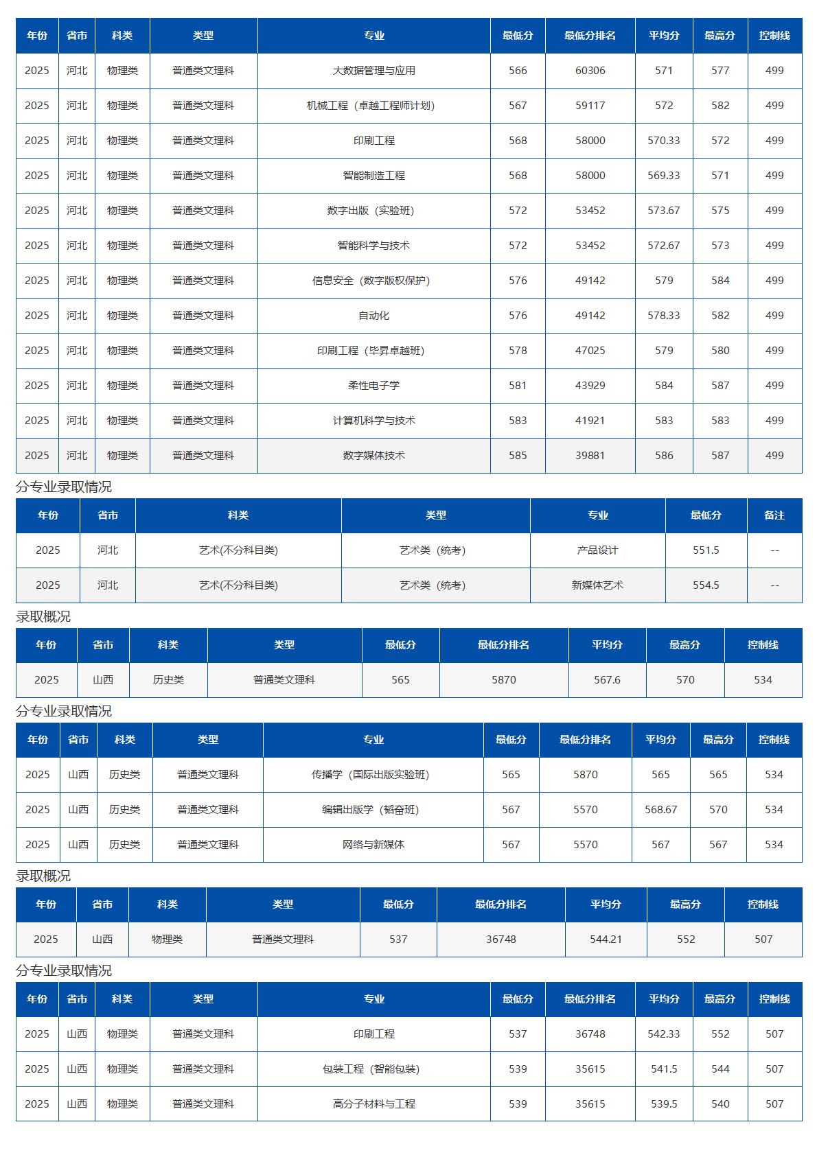 北京印刷学院－2025年招生分数线