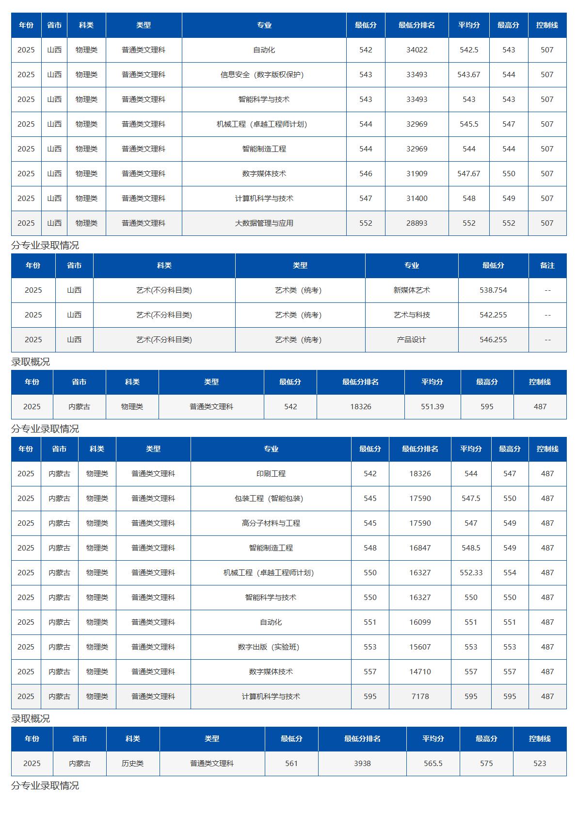 北京印刷学院－2025年招生分数线