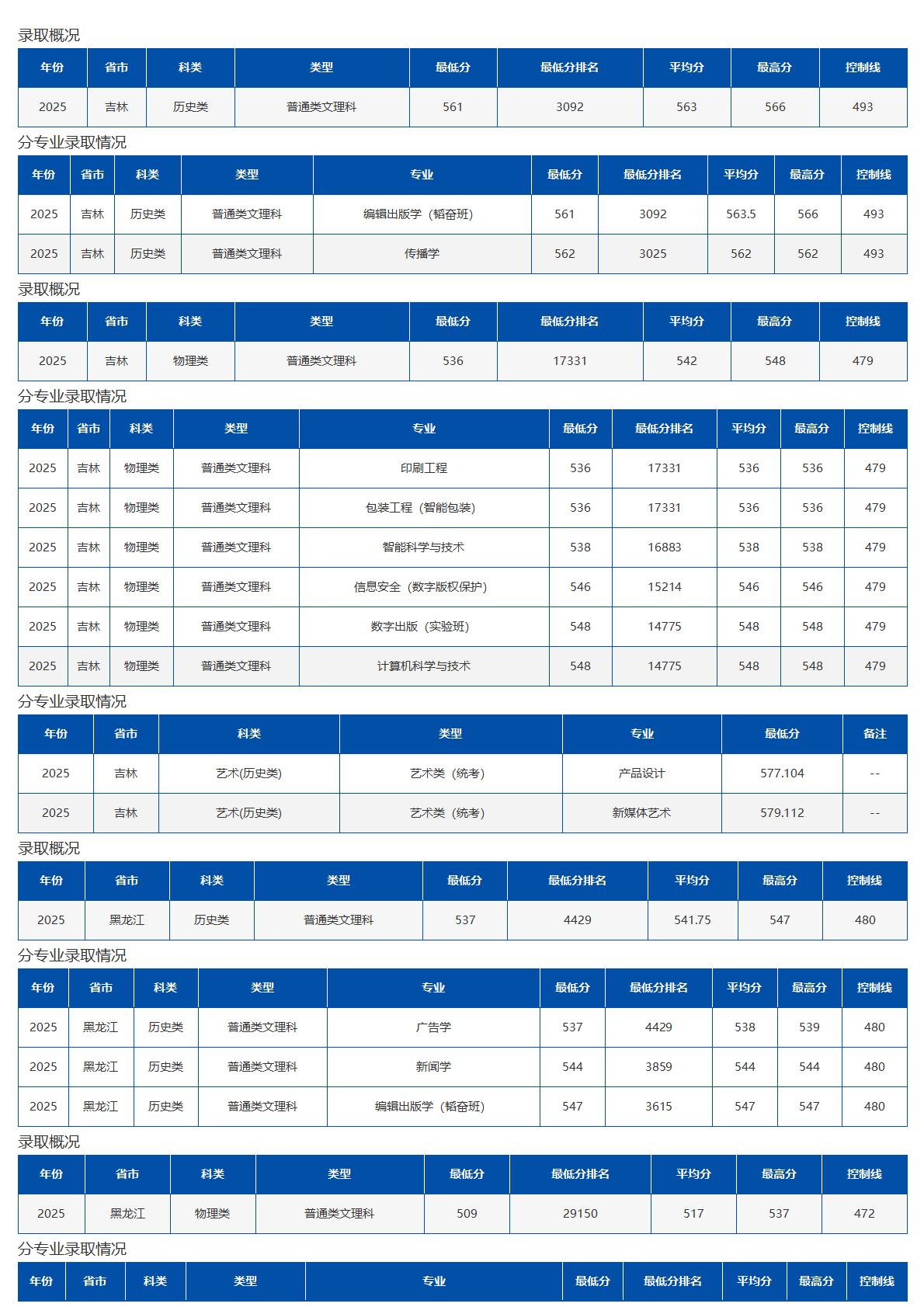 北京印刷学院－2025年招生分数线