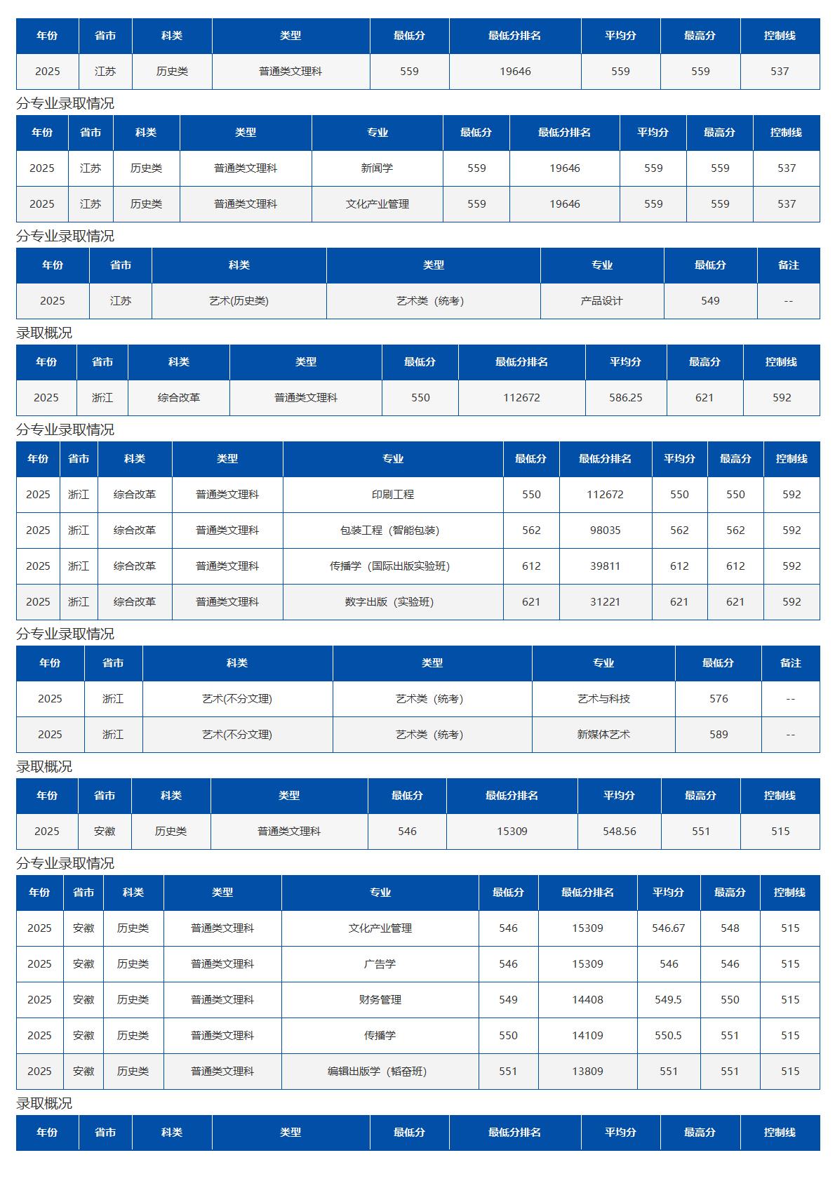北京印刷学院－2025年招生分数线