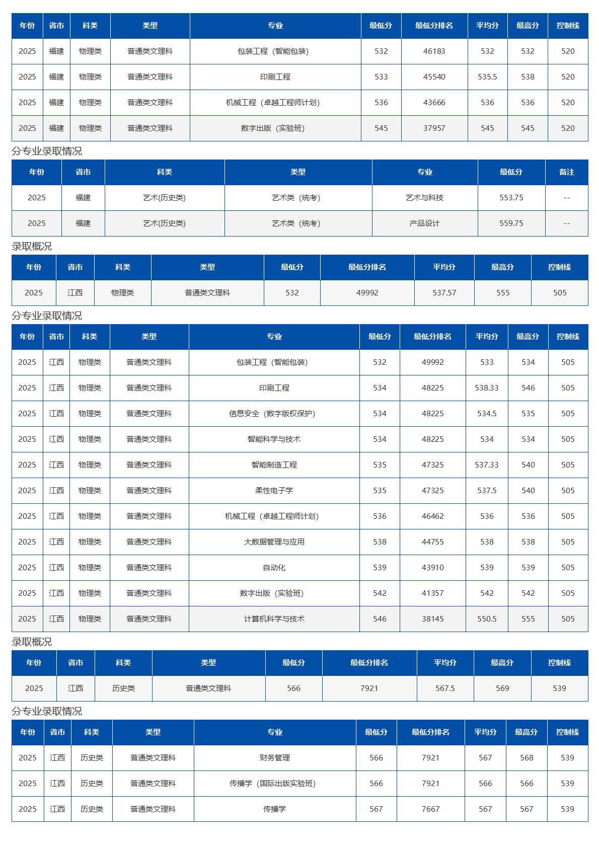 北京印刷学院－2025年招生分数线