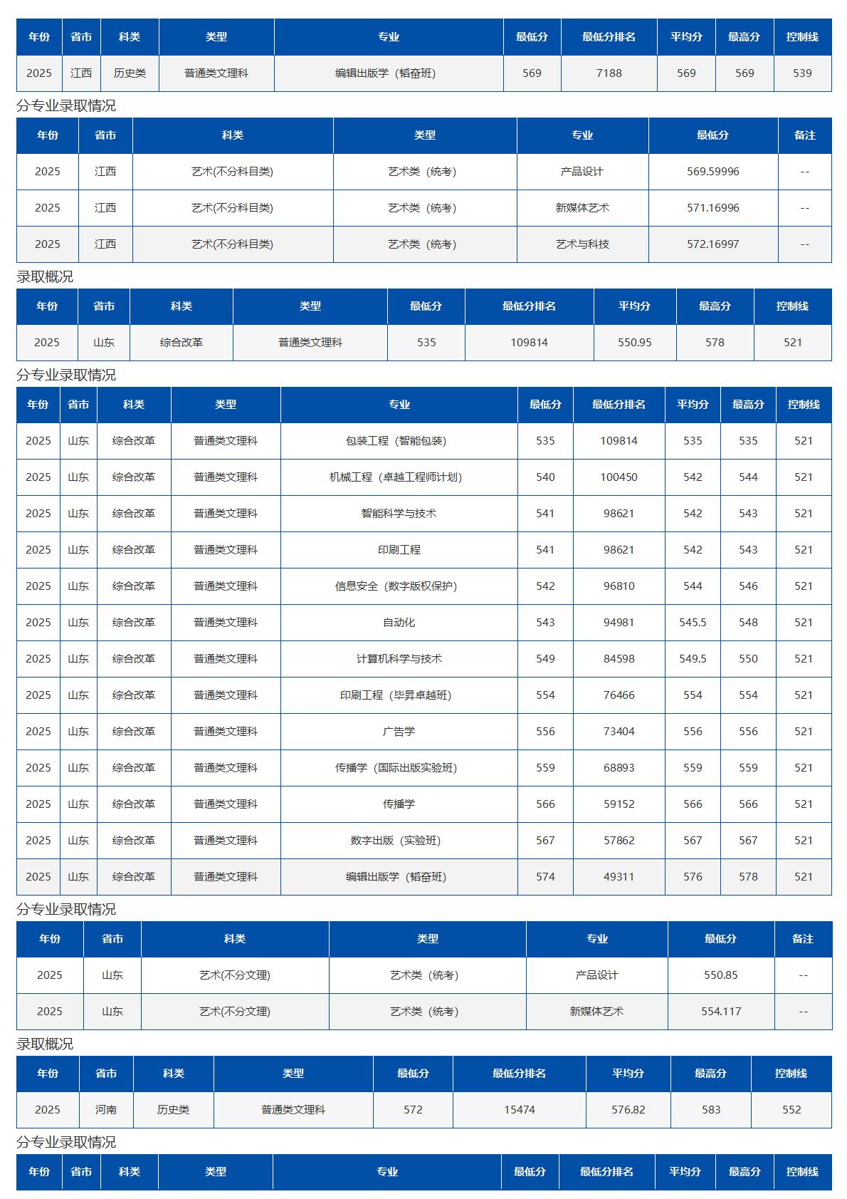 北京印刷学院－2025年招生分数线