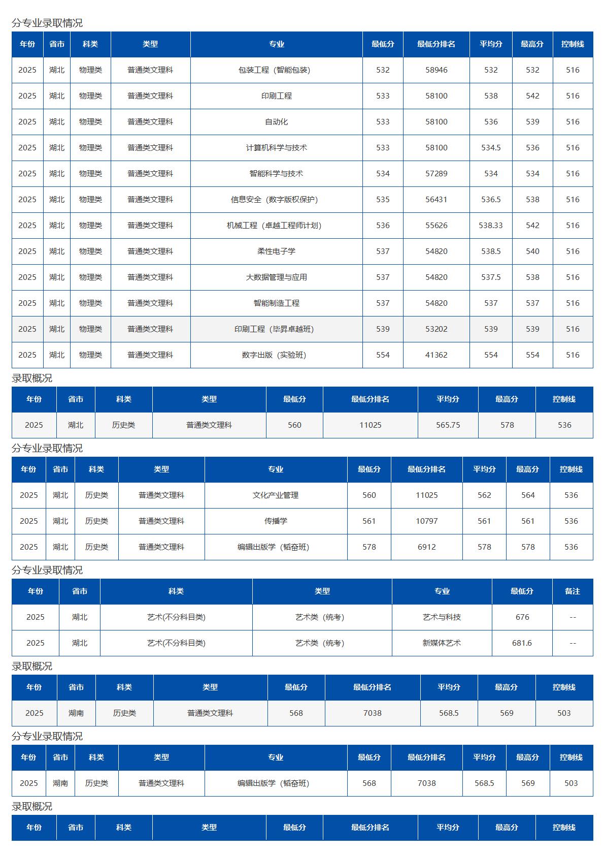 北京印刷学院－2025年招生分数线