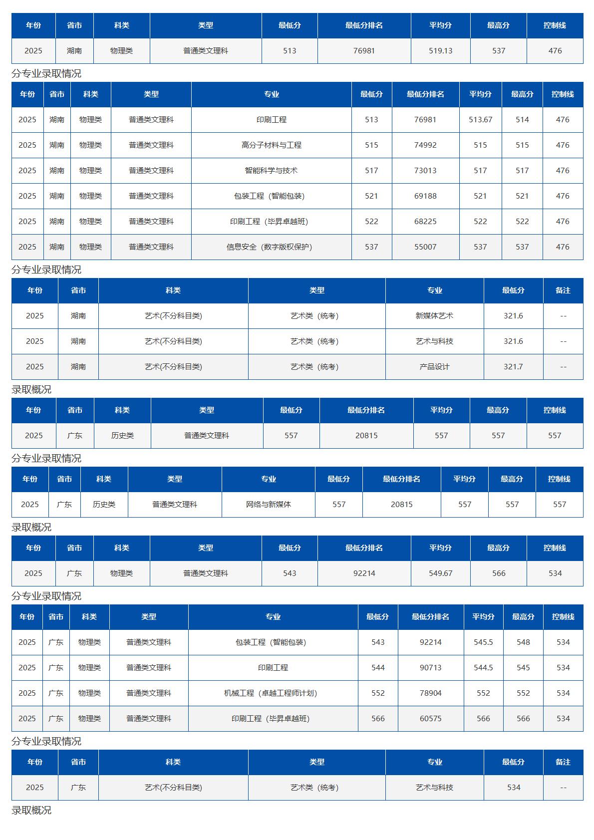 北京印刷学院－2025年招生分数线